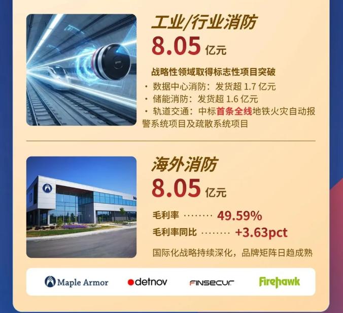 一圖讀懂安徽青鳥消防2025年年報(bào)