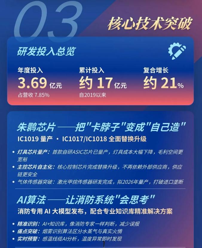 一圖讀懂安徽青鳥消防2025年年報(bào)